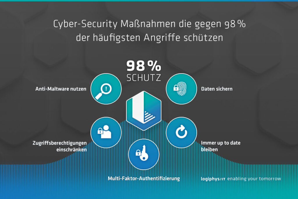 Cyber-Security Maßnahmen die gegen 98% der häufigsten Angriffe schützen.